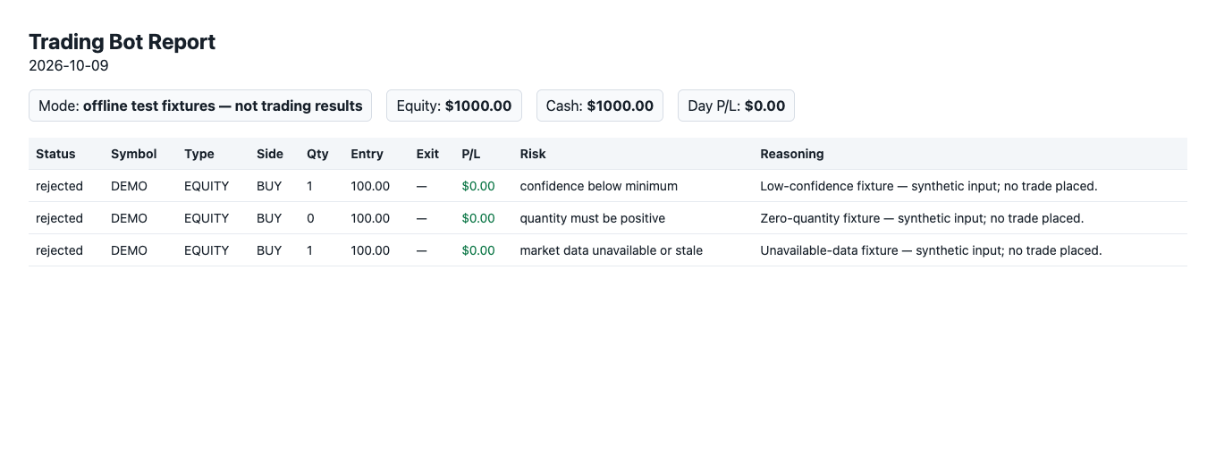 Actual offline Trading Bot report showing three synthetic inputs rejected for low confidence, invalid quantity, and unavailable market data